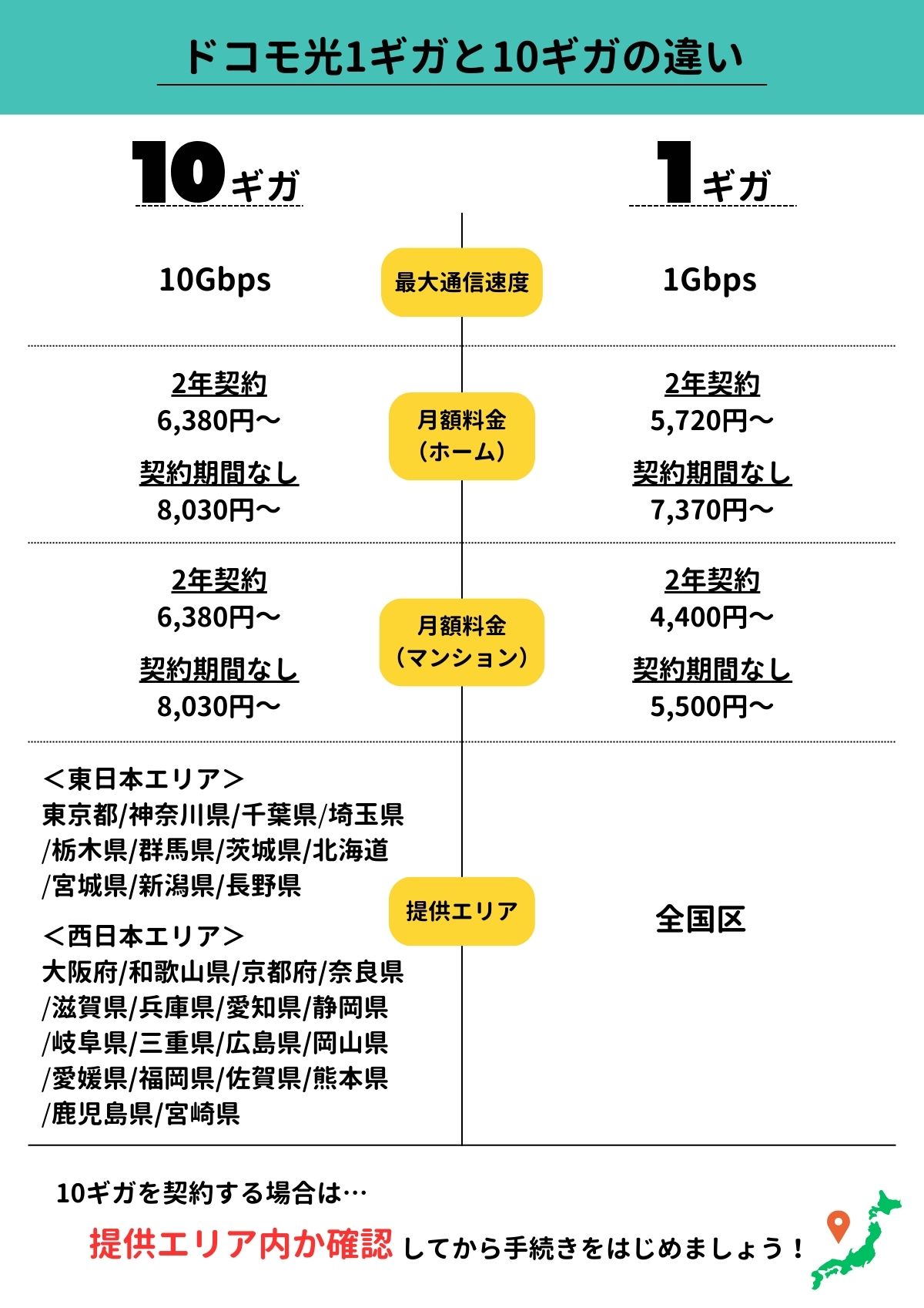 ドコモ光　10ギガ